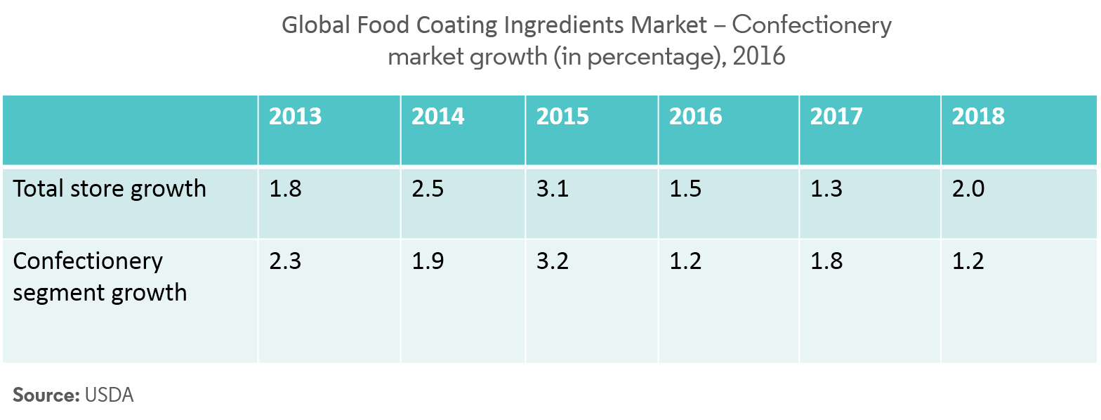 Food Coating Ingredients Market Analysis